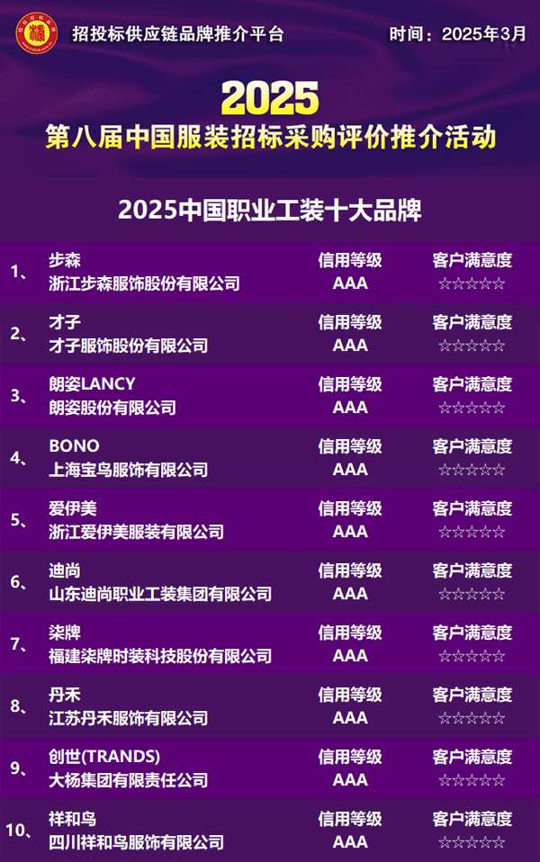 4436x12威尼斯官网2025中国职业工装十大品牌公布：构建“工装智造”重生态(图1)